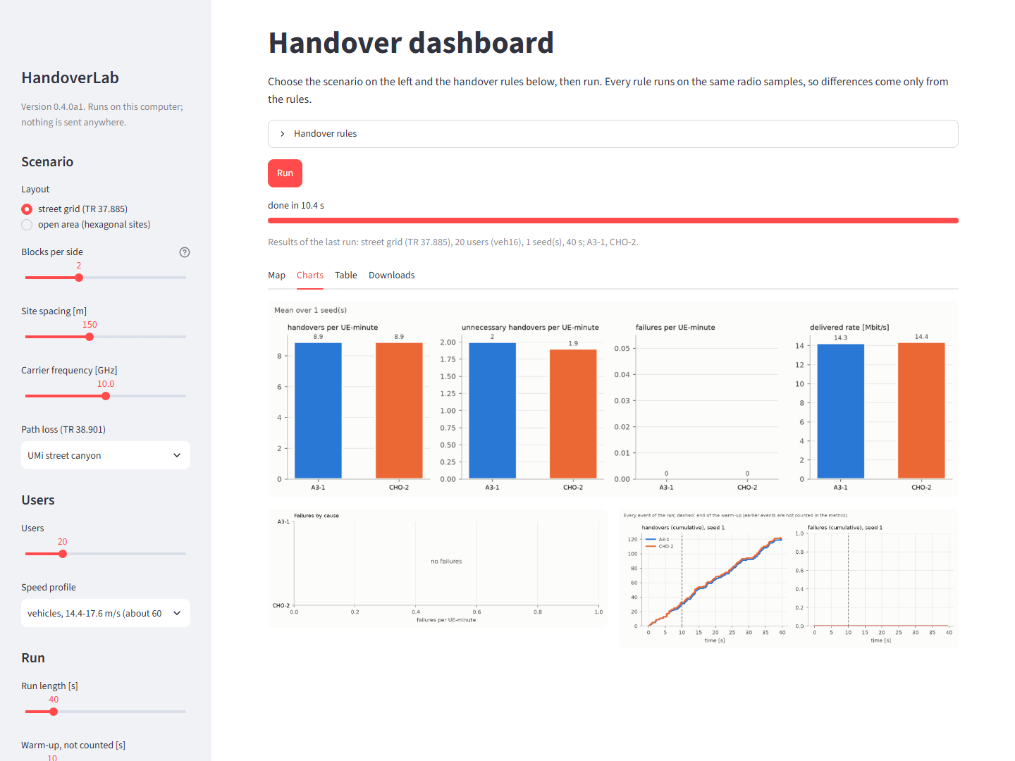 Dashboard: charts