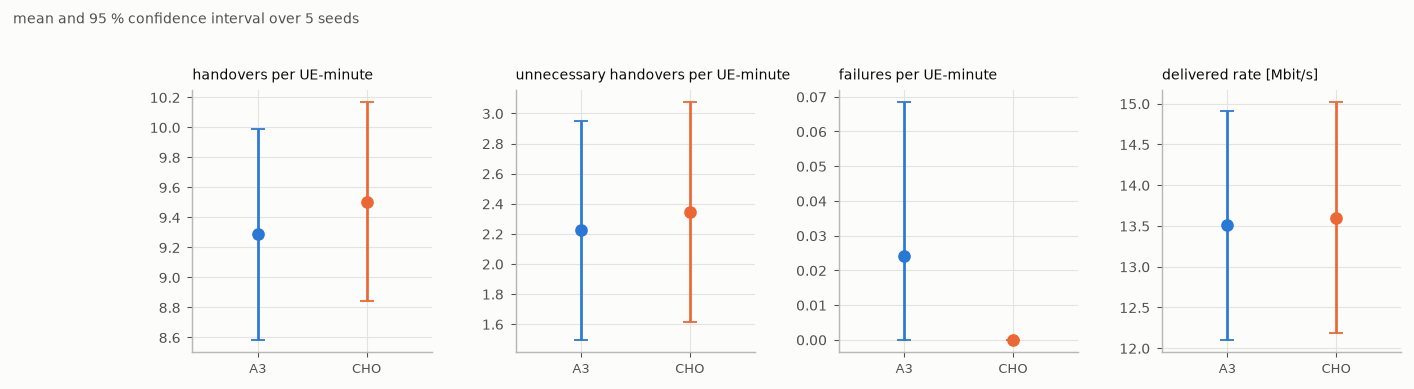 Dashboard: comparison with confidence intervals