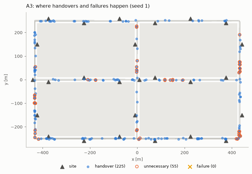 Dashboard: where handovers happen