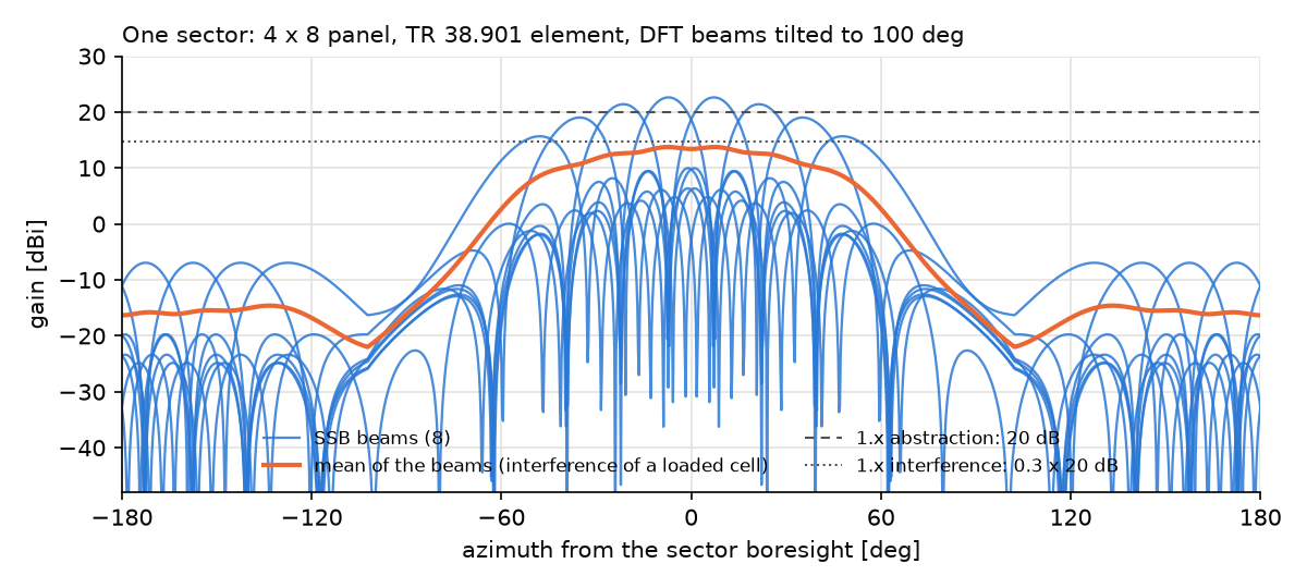 The 8 SSB beams of one sector against the 1.x antenna abstraction